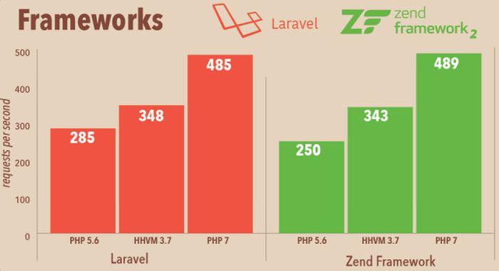 zend frameworks performance