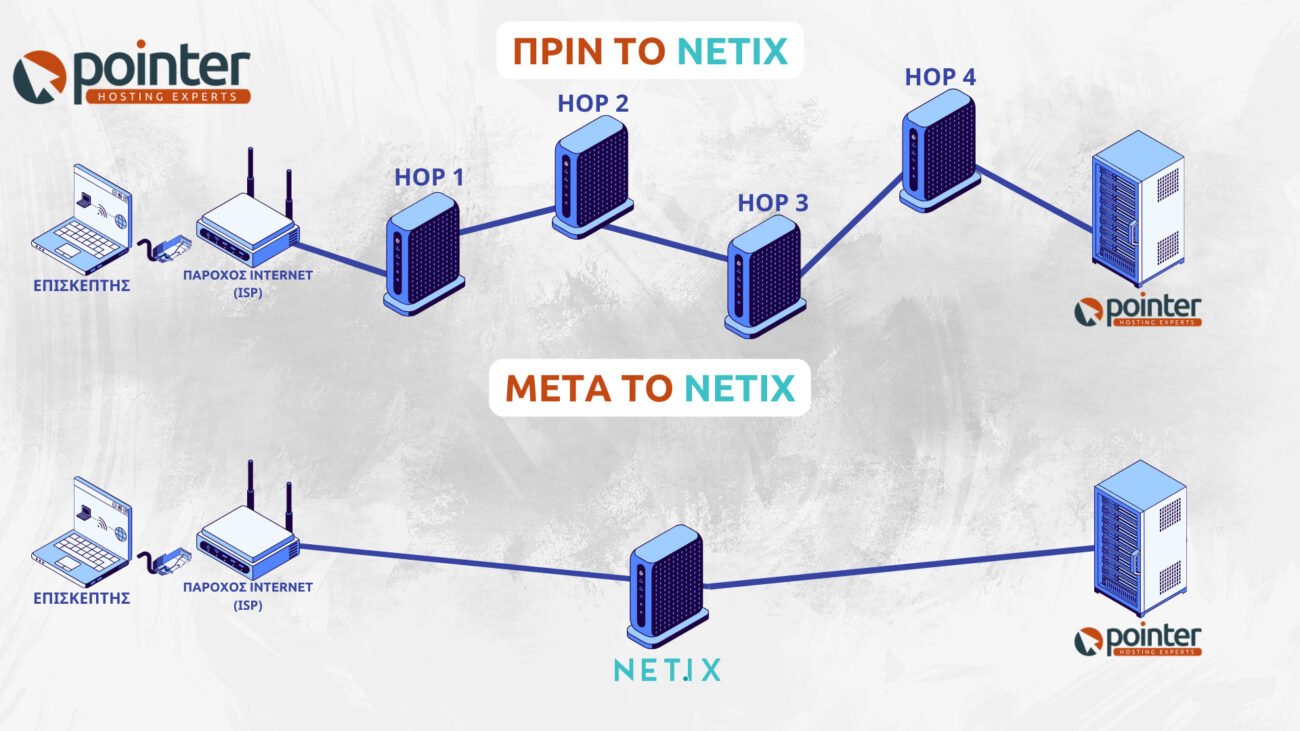 Ενδεικτική τοπολογία σύνδεσης χωρίς netIX και με netIX.