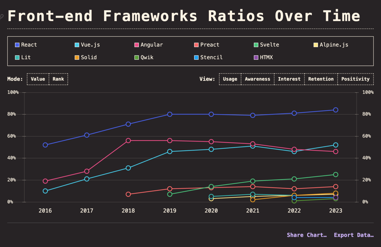 Ποσοστά Front-end Frameworks με την πάροδο του χρόνου